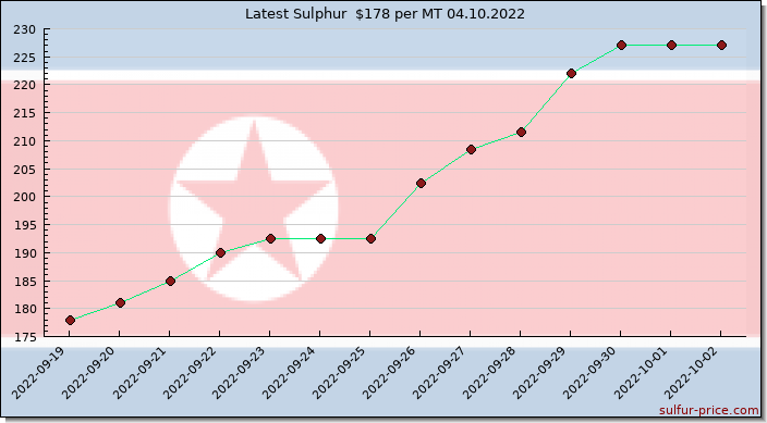 Price on sulfur in Korea, North today 04.10.2022